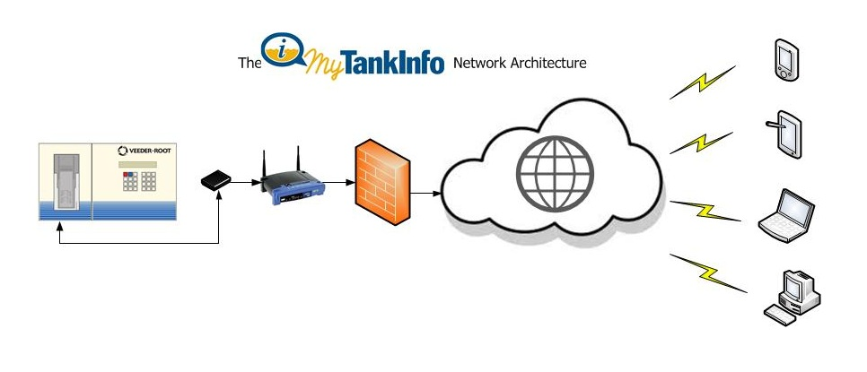 Automatic Tank Monitoring